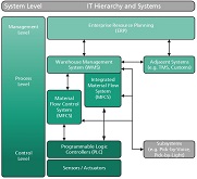 «Conseil en logistique stratégique IT»